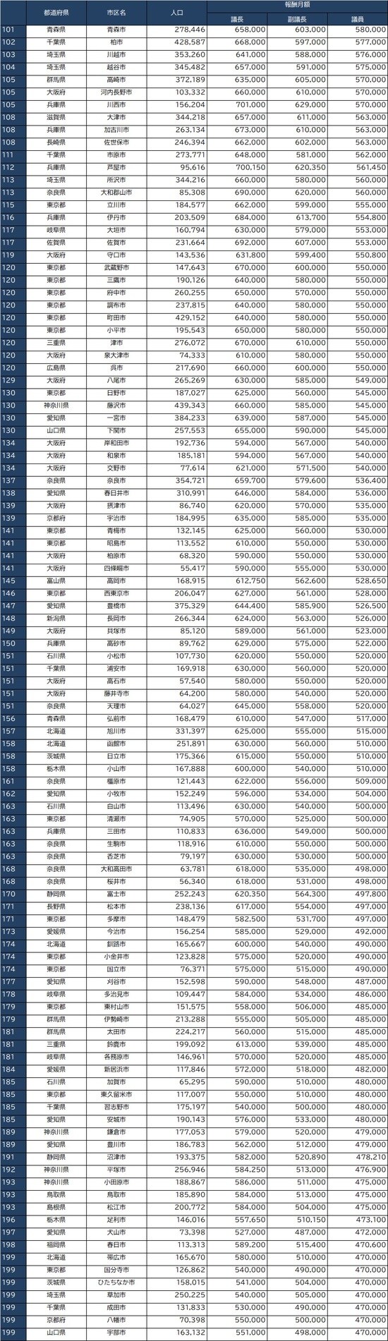 出所：全国市議会議長会『市議会議員報酬に関する調査結果』、全国町村議会議長会『第66回町村議会実態調査結果の概要』より