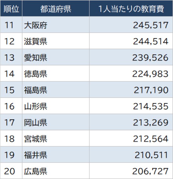 出所：総務省『家計調査家計収支編』より算出 ※2018～2020年の平均値、及び世帯における18歳未満数より算出