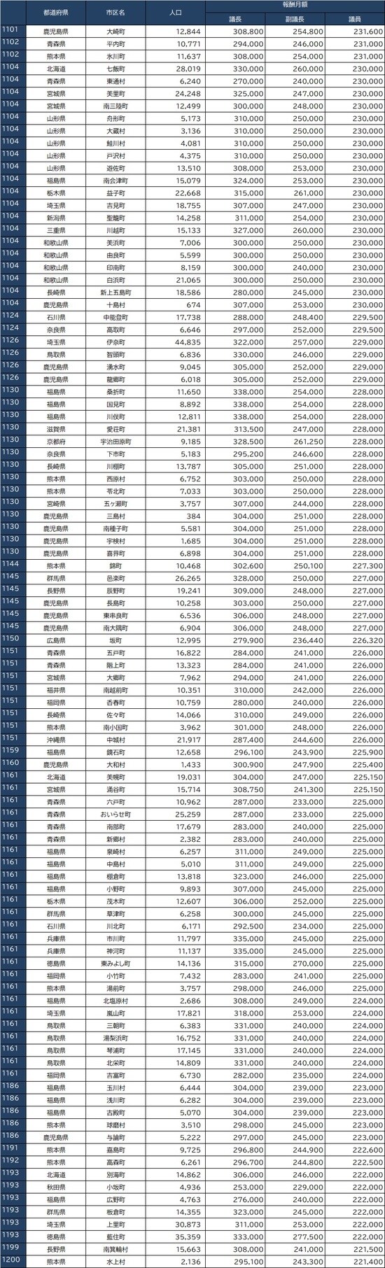 ※出所：全国市議会議長会『市議会議員報酬に関する調査結果』、全国町村議会議長会『第66回町村議会実態調査結果の概要』より