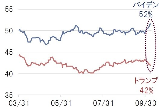 単位：％ 期間：2020年3月31日～10月8日 出所：リアルクリアポリティクス、ブルームバーグよりピクテ投信投資顧問作成