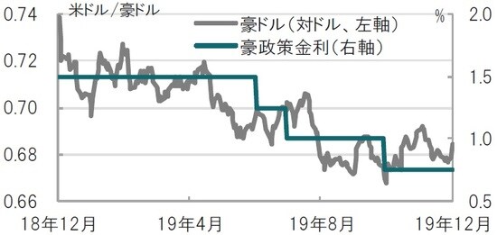 日次、期間：2018年12月3日～2019年12月3日 出所：ブルームバーグのデータを使用しピクテ投信投資顧問作成