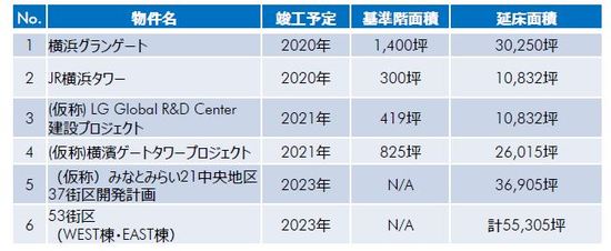 ［図表6］新規大型ビル※2のみ「横浜駅周辺」エリア、その他は「みなとみらい」エリア（出所：各社リリースなどからCBRE作成、2019年3月）