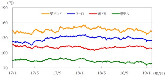 （注）データは2017年1月2日～2019年1月31日。 （出所）Bloomberg L.P.のデータを基に三井住友アセットマネジメント作成