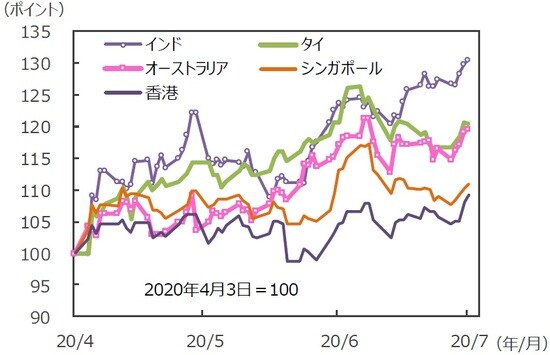 （注）データは2020年4月3日～2020年7月3日。グラフの各国・地域別の株価指数は表と同じ。 （出所）Bloomberg L.P.のデータを基に三井住友DSアセットマネジメント作成