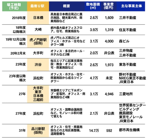 ［図表2］大規模再開発が続々スタート　─都内駅周辺の主な再開発事業─　　 ※ 出典：各社公表資料、東京都都市整備局資料を基に作成。（品川新駅の事業費は土地区画整理費）