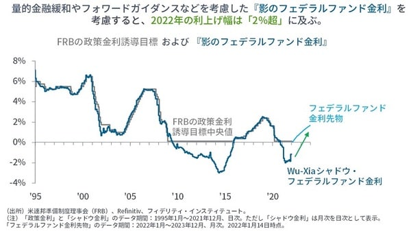 量的金融緩和やフォワードガイダンスなどを考慮した「影のフェデラルファンド金利」を考慮すると、2022年の利上げ幅は「2％超」に及ぶ。