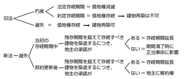 ［図表2］朽廃と滅失
