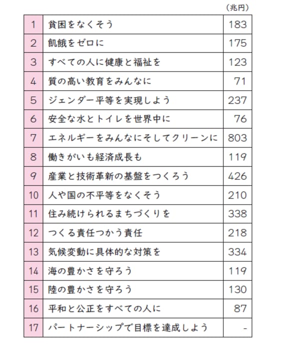 デトロイトトーマツコンサルティング「SDGsビジネスの可能性とルール形成」 外務省のサイトでは、イトーキ、ヤフー、パナソニックなど、17のゴールに向けた各社の取組事例が紹介されている。 （参考：https://www.mofa.go.jp/mofaj/gaiko/oda/sdgs/index.html）