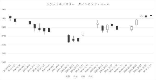 ［図表1］ポケットモンスター　ダイヤモンド・パール発売後1カ月の株価