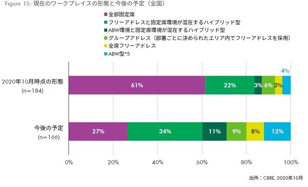 *5ABW型：アクティビティ・ベースド・ワーキング型。仕事内容に合わせて、最適な場所を働く人が自分で選ぶことができるワークプレイス。業務内容に合わせた多様なスペースを用意