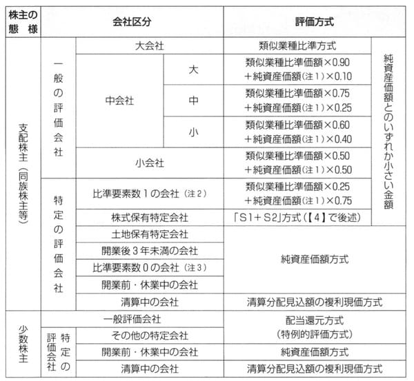 (注1)議決権割合50%以下の同族株主グループに属する株主については、その80%で評価します。 (注2)直前期を基準として1株当たり配当・利益・簿価純資産のうち、いずれか2つがゼロで、かつ、直前々期を基準として1株当たり配当・利益・簿価純資産のうちいずれか2つ以上がゼロの会社をいいます。 (注3)直前期を基準として1株当たり配当・利益・簿価純資産の3要素がゼロの会社をいいます。