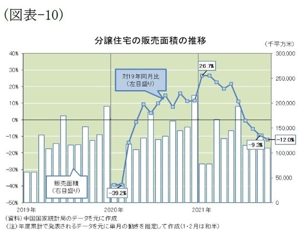 ［図表10］分譲住宅の販売面積の推移