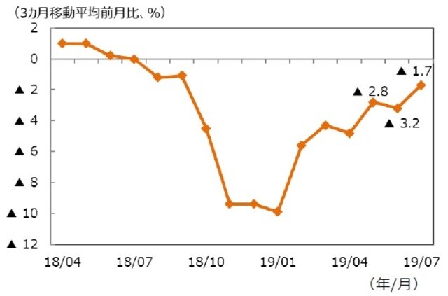 （注）データ期間は2018年4月～2019年7月。 （出所）IBESのデータを基に三井住友DSアセットマネジメント作成