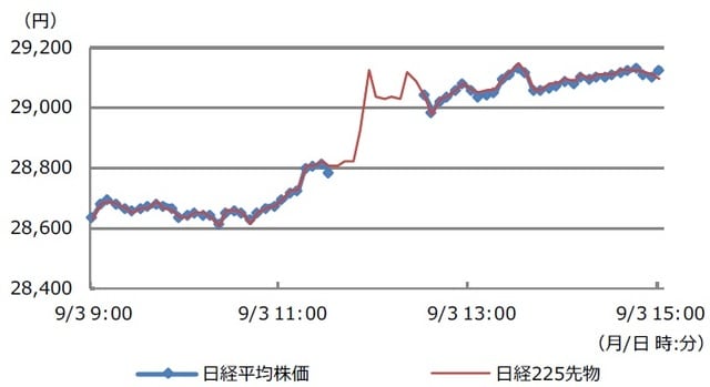 （注）データは2021年9月3日9:00から15:00。日時は日本時間。日経225先物は9月限月。 （出所）Bloombergのデータを基に三井住友DSアセットマネジメント作成