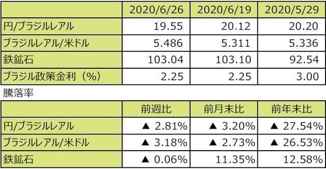 （注1）円/ブラジルレアルと円/米ドルの単位は円、ブラジルレアル/米ドルの単位はブラジルレアル。  （注2）ブラジルレアル/米ドルの騰落率はブラジルレアルの対米ドルでの騰落率。  （注3）鉄鉱石はシンガポール取引所の鉄鉱石先物価格（米ドル）。  （注4）前週比は2020年6月19日から2020年6月26日まで、前月末比は2020年5月29日から2020年6月26日まで、前年末比は2019年末から2020年6月26日まで。  （出所）Bloomberg L.P.のデータを基に三井住友DSアセットマネジメント作成