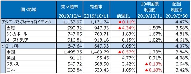 （注）S&P REIT指数の国・地域別指数（配当込み、現地通貨ベース）。 （出所）FactSet、Bloomberg L.P.のデータを基に三井住友DSアセットマネジメント作成