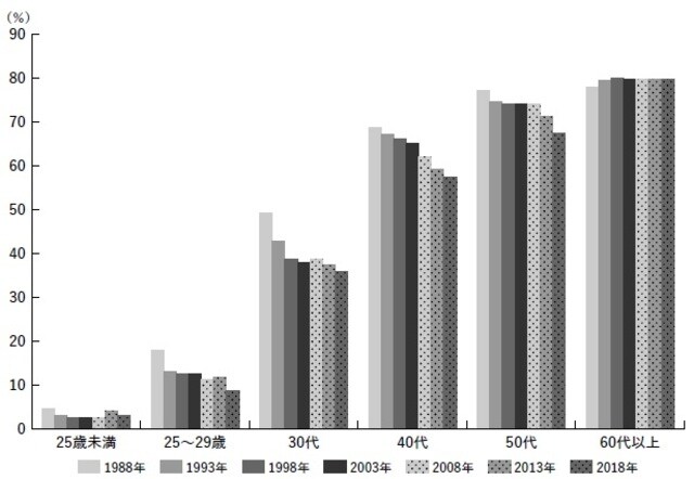 出典：総務省「平成30年住宅土地統計調査 住宅及び世帯に関する基本集計 結果の概要」