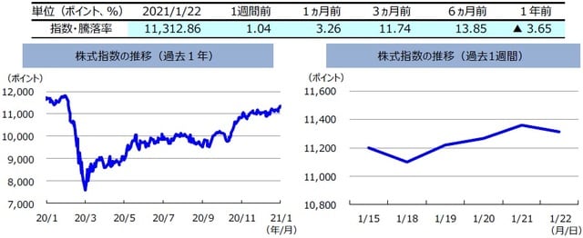 （注）左グラフは2020年1月22日～2021年1月22日、右グラフは2021年1月15日～2021年1月22日。株式指数は、MSCIオーストラリア指数（配当込み、現地通貨ベース）。 （出所）FactSetのデータを基に三井住友DSアセットマネジメント作成