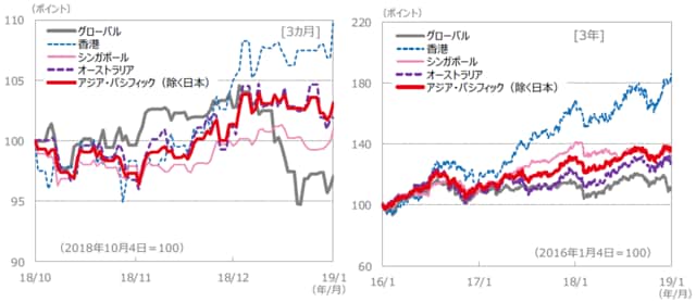 （注）データは、左グラフが2018年10月4日～2019年1月4日、右グラフが2016年1月4日～2019年1月4日。S＆P REIT指数の国・地域別指数（配当込み、現地通貨ベース）に基づく。 （出所）FactSet、Bloomberg L.P.のデータを基に三井住友アセットマネジメント作成