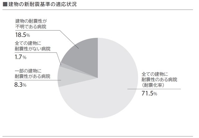 ［図表1］建物の新耐震基準の適応状況