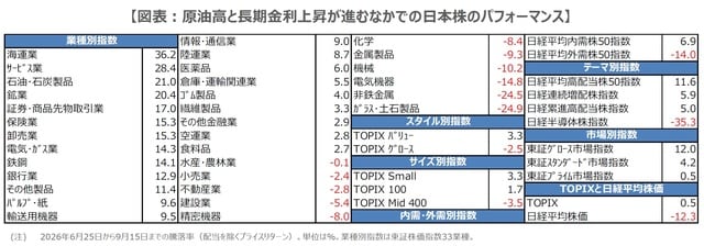 （出所）Bloombergのデータを基に三井住友DSアセットマネジメント作成