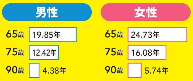 ※令和3年度簡易生命表「主な年齢の平均余命の年次推移」より