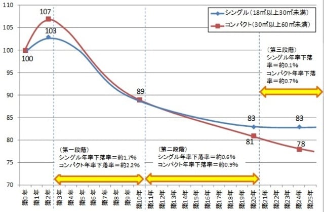 出所：アットホーム株式会社のデータを用いて三井住友トラスト基礎研究所算出 出典：三井住友トラスト基礎研究所「経年劣化が住宅賃料に与える影響とその理由」 ※2001年～2011年の理論料指数を築年数ごとに平均した数値