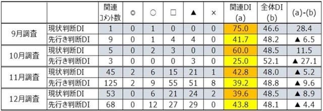 出所：内閣府「景気ウォッチャー調査」より作成