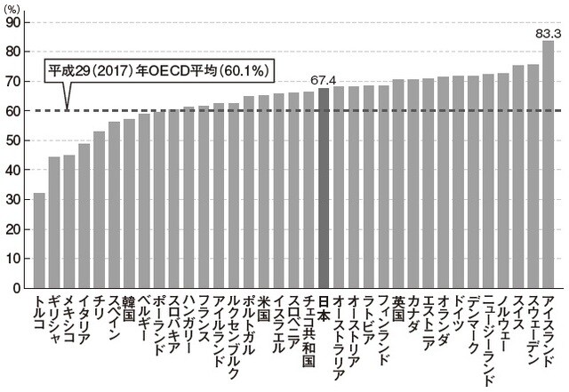 出所：男女共同参画局「男女共同参画白書 令和元年版」