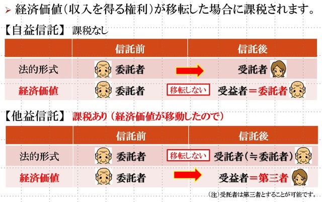 ［図表3］信託で課税対象者が変化する仕組み