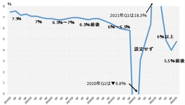 （注）前年同期比。目標は各年政府工作（活動）報告で設定された年目標値。 （出所）中国国家統計局、各年政府工作報告より作成