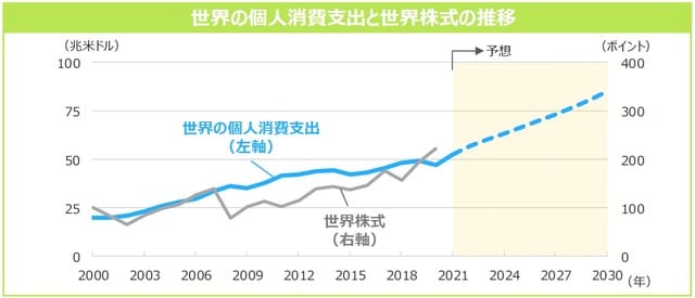 （注1）個⼈消費⽀出は2000年〜2030年（⽶ドルベース、年次）。2021年以降はEuromonitor Internationalの予想値。 （注2）世界株式は2000年〜2020年。MSCI ACワールドインデックス（⽶ドルベース）の年末値。2000年12⽉末を100として指数化。 （出所）Euromonitor International、Bloombergのデータを基に三井住友DSアセットマネジメント作成 ※上記は過去の実績および将来の予想であり、今後の市場環境等を⽰唆あるいは保証するものではありません。