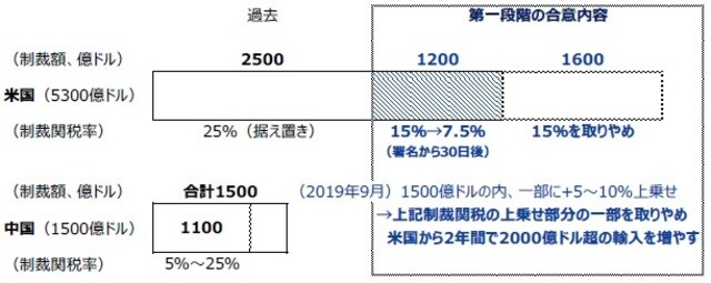 (出所) 米政府、中国政府など各種資料から三井住友DSアセットマネジメント作成
