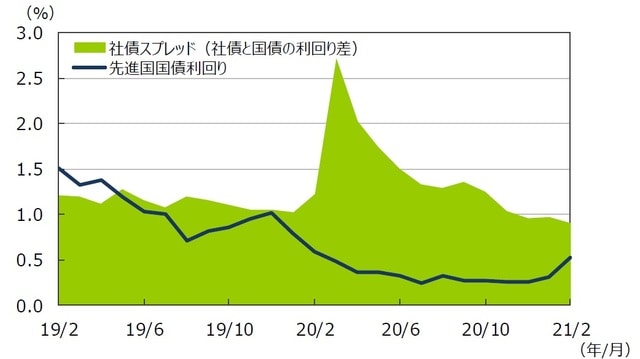 （注1）データは2019年2⽉〜2021年2⽉の⽉次データ。 （注2）社債スプレッドはブルームバーグ・バークレイズ・USコーポレート・インベストメント・グレードOAS。 先進国国債利回りはFTSE世界国債インデックス（含む⽇本、⽶ドルベース）。 （出所）FactSetのデータを基に三井住友DSアセットマネジメント作成