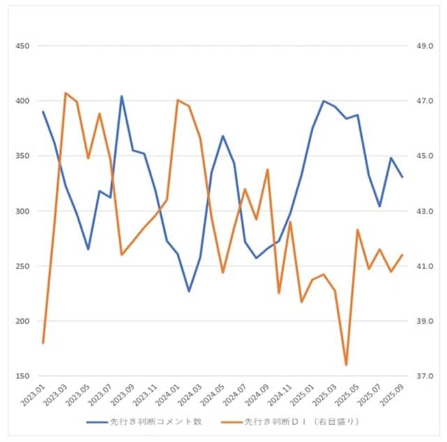 出所：内閣府「景気ウォッチャー調査」より筆者作成