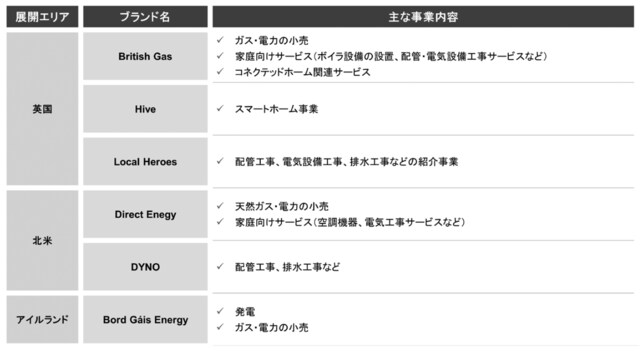 出所）Centrica社公開資料などをもとに野村総合研究所作成