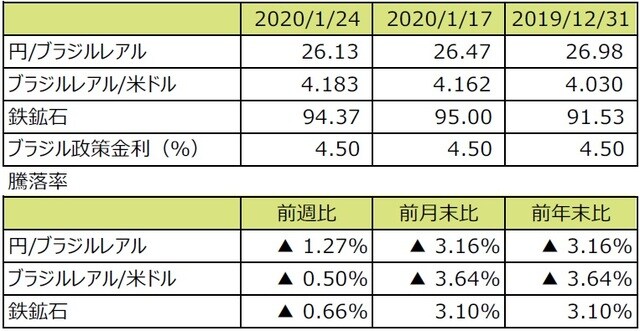 （注1）円/ブラジルレアルと円/米ドルの単位は円、ブラジルレアル/米ドルの単位はブラジルレアル。  （注2）ブラジルレアル/米ドルの騰落率はブラジルレアルの対米ドルでの騰落率。  （注3）鉄鉱石はシンガポール取引所の鉄鉱石先物価格（米ドル）。  （注4）前週比は2020年1月17日から2020年1月24日まで、前月末比は2019年12月31日から2020年1月24日まで、前年末比は2019年末から2020年1月24日まで。  （出所）Bloomberg L.P.のデータを基に三井住友DSアセットマネジメント作成