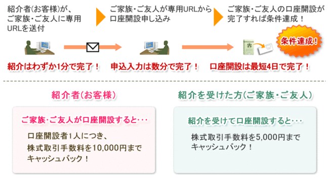 ご家族・ご友人紹介プログラムの仕組み