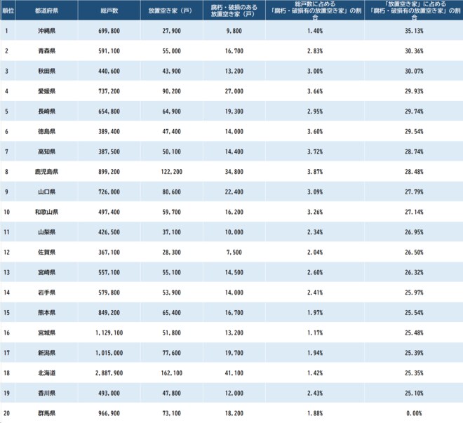 出所：総務省『令和5年住宅・土地統計調査』より作成