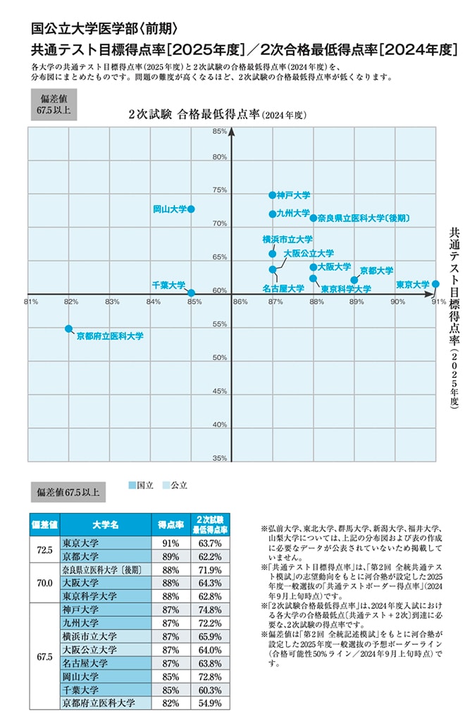 出所:可児良友著『2026年度用「医学部受験」を決めたらまず読む本』(時事通信社)