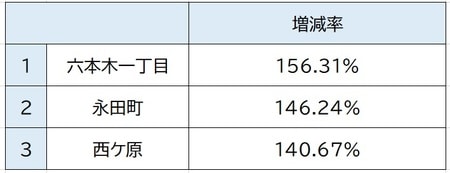 出所:関東交通広告協議会、2010年、2018年「1日平均乗降人員」より作成