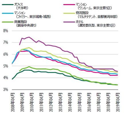 [図表3]期待利回り（NOIベース） の推移※下限値（中央値）と上限値（中央値）の平均（出所：CBRE、Q1 2019）