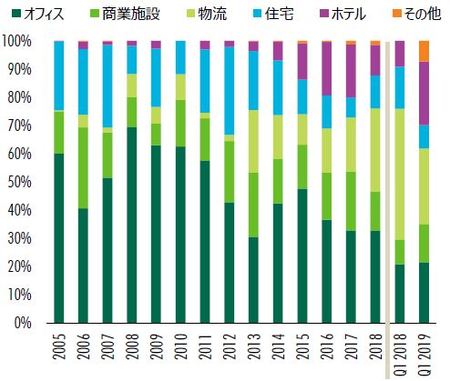 [図表1]: J REIT アセットタイプ別取得比率※IPO 時の取得物件を除く（出所：CBRE、Q1 2019）