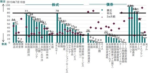 ※株式：株価純資産倍率（PBR）、12ヵ月先株価収益率（PER）、一株あたり利益トレンドベース株価収益率（PER）、株価売上高倍率（PSR）、ERP（先進国のみ）、現金、債券：利回りー名目GDPトレンド、商品：ブルームバーグスポット価格インデックス／世界インフレ率、通貨：PPPからの乖離、金：スポット価格/米国消費者物価指数、インフレ連動債：利回り－実質GDP成長率、新興国通貨建て債券：利回りー消費者物価指数などをもとに作成  出所：ピクテグループのデータを使用しピクテ投信投資顧問作成