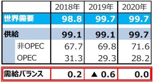 （注1）需給バランス＝供給－需要。 （注2）単位は百万バレル（日量）。 （注3）2018年は実績。2019年は実績見込み。2020年はOPECによる予想。ただし、2020年のOPEC生産量は全体の需給が均衡するとの仮定のもとでの弊社算出値。 （注4）四捨五入の関係で、OPEC、非OPEC供給量の合計は必ずしも全体の供給量と一致しません。 （出所）「OPEC月報」のデータを基に三井住友DSアセットマネジメント作成