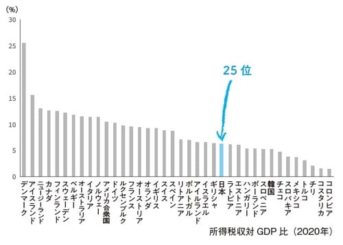 出所：OECD 所得税収対GDP比（2020年） 