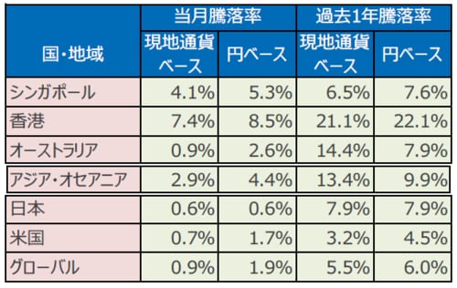 （注）データはS&P先進国REIT指数の各国・地域REIT指数（配当込）。 過去1年騰落率は、2017年7月末～2018年7月末。 （出所）FactSetのデータを基に三井住友アセットマネジメント作成