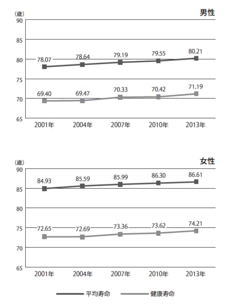 ［図表1］平均寿命と健康寿命の推移 厚生労働省「健康日本21（第二次）資料」より作図