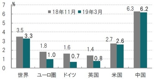 四半期、予想時点：2018年11月（左）、2019年3月（右）、19年見通し 出所：OECDのデータを使用しピクテ投信投資顧問作成