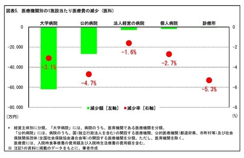 ［図表5］医療機関別の1施設当たり医療費の減少